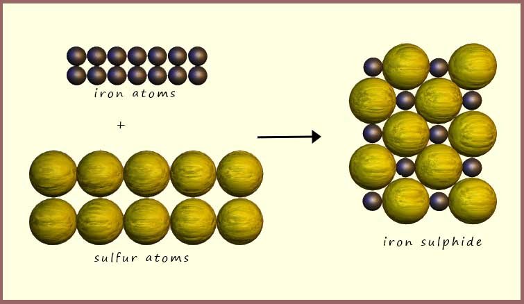 Particle picture to show iron and sulfur atoms reacting to form  iron sulphide, The image shows how the particles (ions) are arranged in solid iron sulfide.